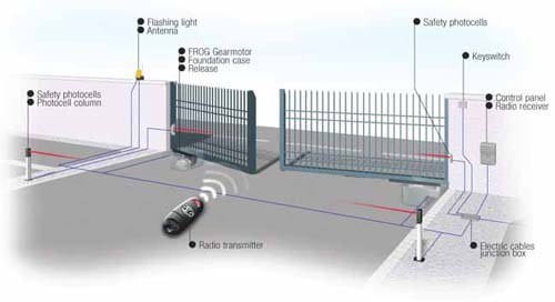 How does gate automation work